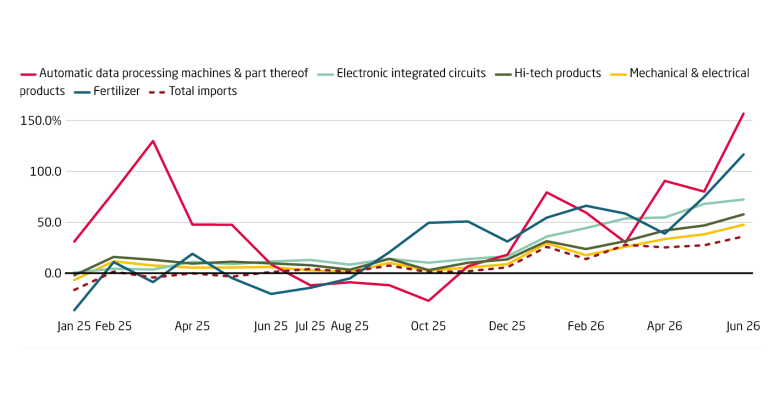 Elevated prices for high-tech products and commodities boost imports