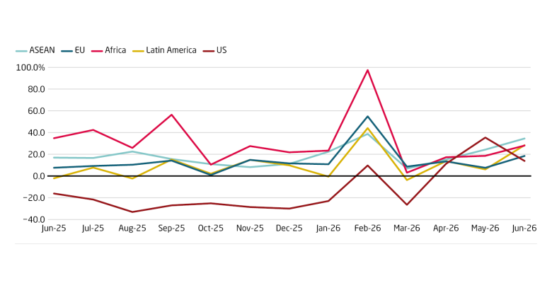 China’s exports to developing countries surge