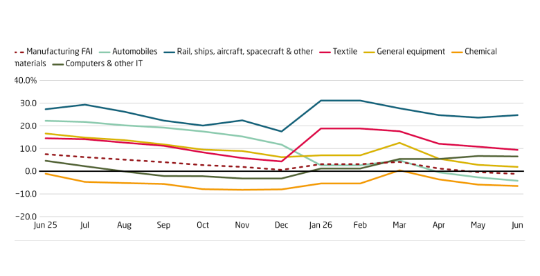 Manufacturing FAI turns negative, but investments stay high in key subsectors