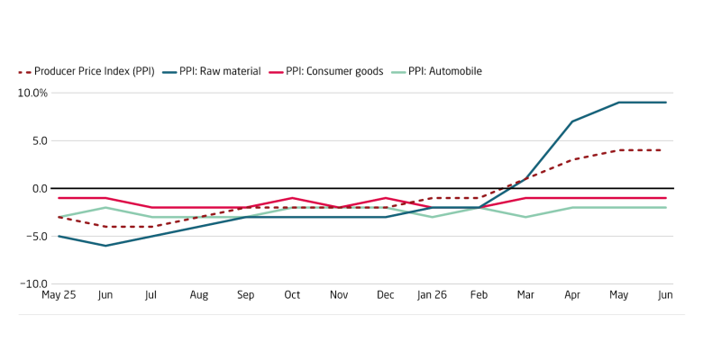 Rising producer prices reflect hikes in energy and commodity prices
