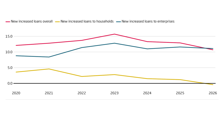 Households are repaying more old loans than taking out new ones