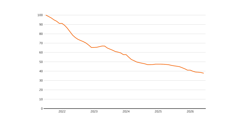 The value of new housing has fallen by 60 percent since 2021