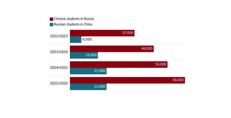Chinese students are driving the growth in university exchanges