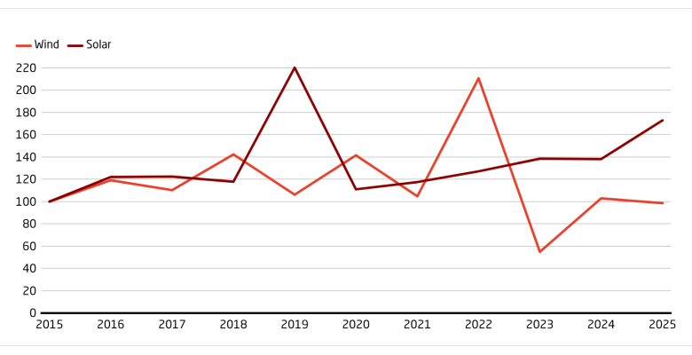 Volume of Chinese wind and solar exports continues to grow