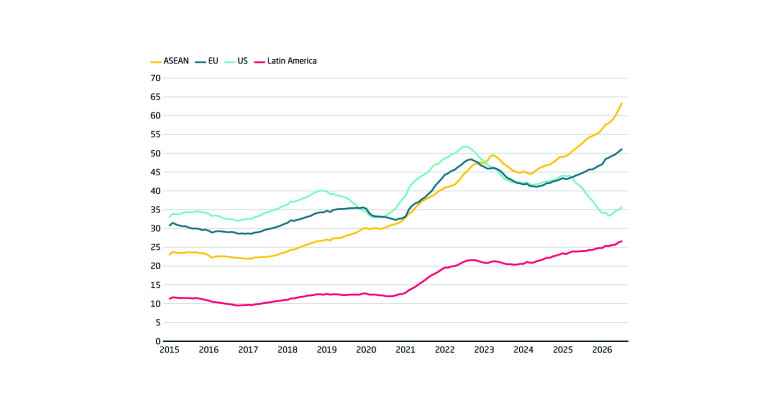 Exports of overcapacities are not evenly distributed among regions