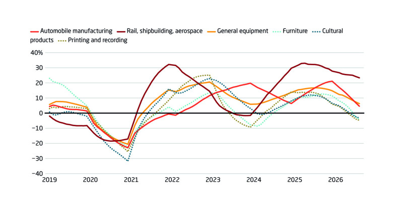 The investment gap between high-priority and low-priority sectors is widening