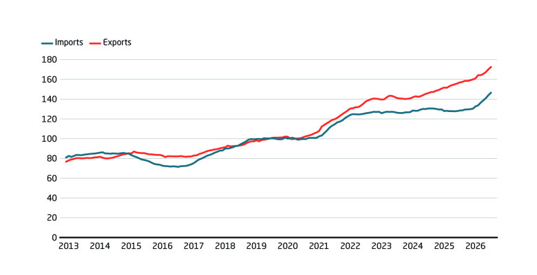 Trade balance narrows for the first time in three years 