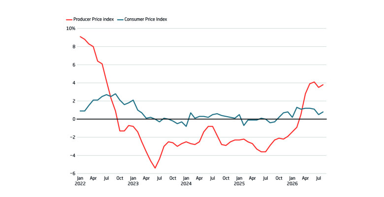 The latest producer price rise stems from the Strait of Hormuz crisis