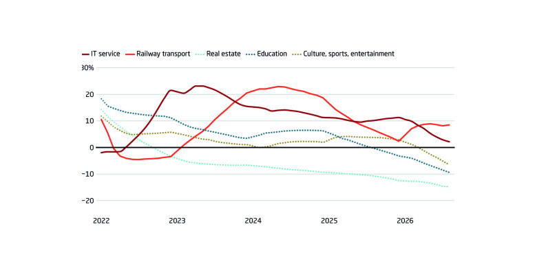 Industry-related services remain a priority for investment support
