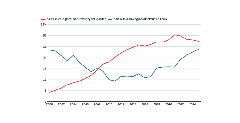 Loss-making has become common for many Chinese firms