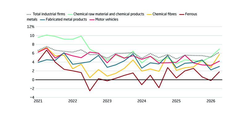 Industrial profit margins remain suppressed by overcapacity and involution