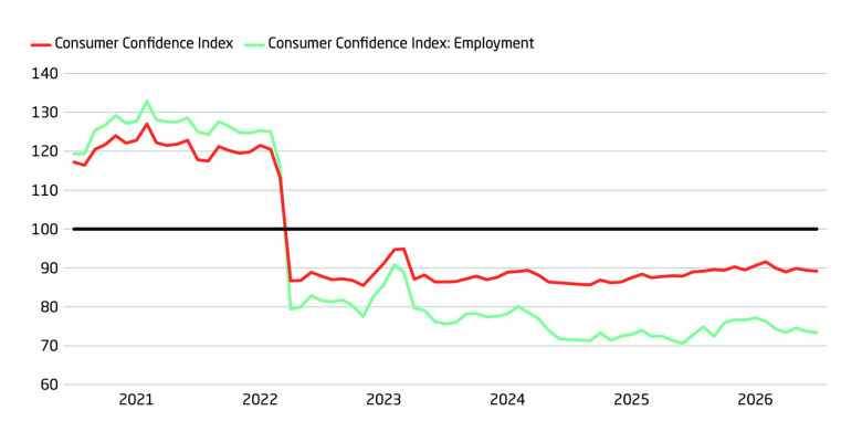 Consumer confidence remains depressed