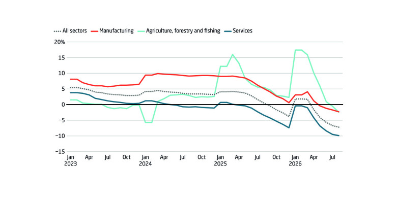After leading investment growth, investment in manufacturing has turned negative