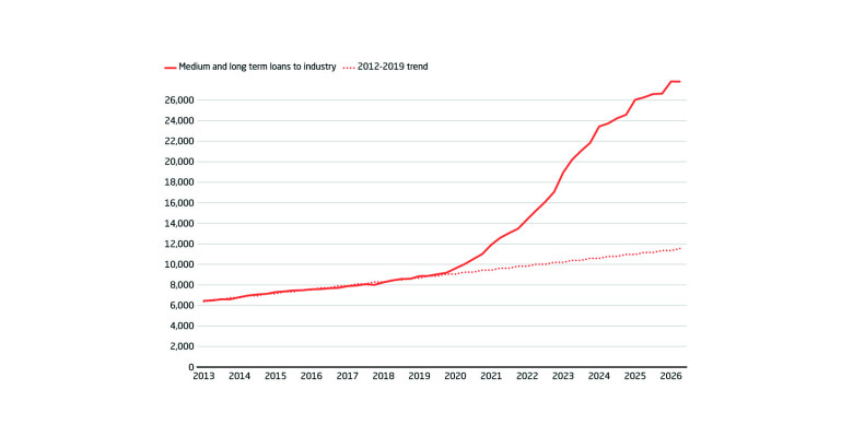 Growth in loans to companies did not recede after the Covid influx