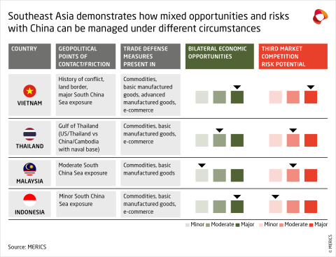 Southeast Asian countries manage mixed opportunities and risks with China under different circumstances