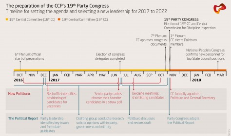 The preparation of the CCP's 19th Party Congress
