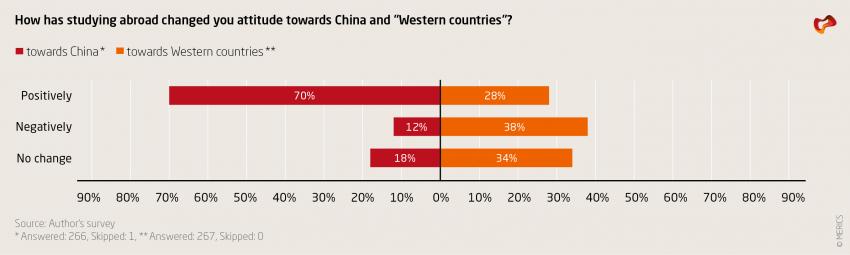 How has studying abroad changed your attitude towards China and "Western countries"?