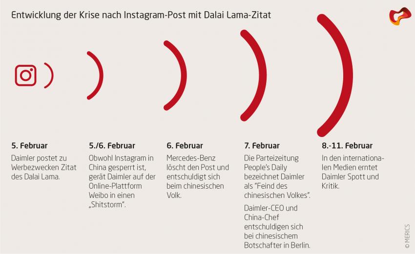 Entwicklung der Krise nach Instagram-Post mit Dalai-Lama-Zitat