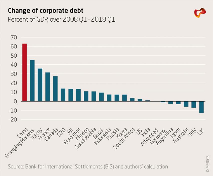 Change of corporate debt