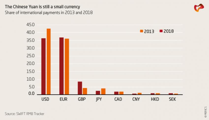 The Chinese Yuan is still a small currency