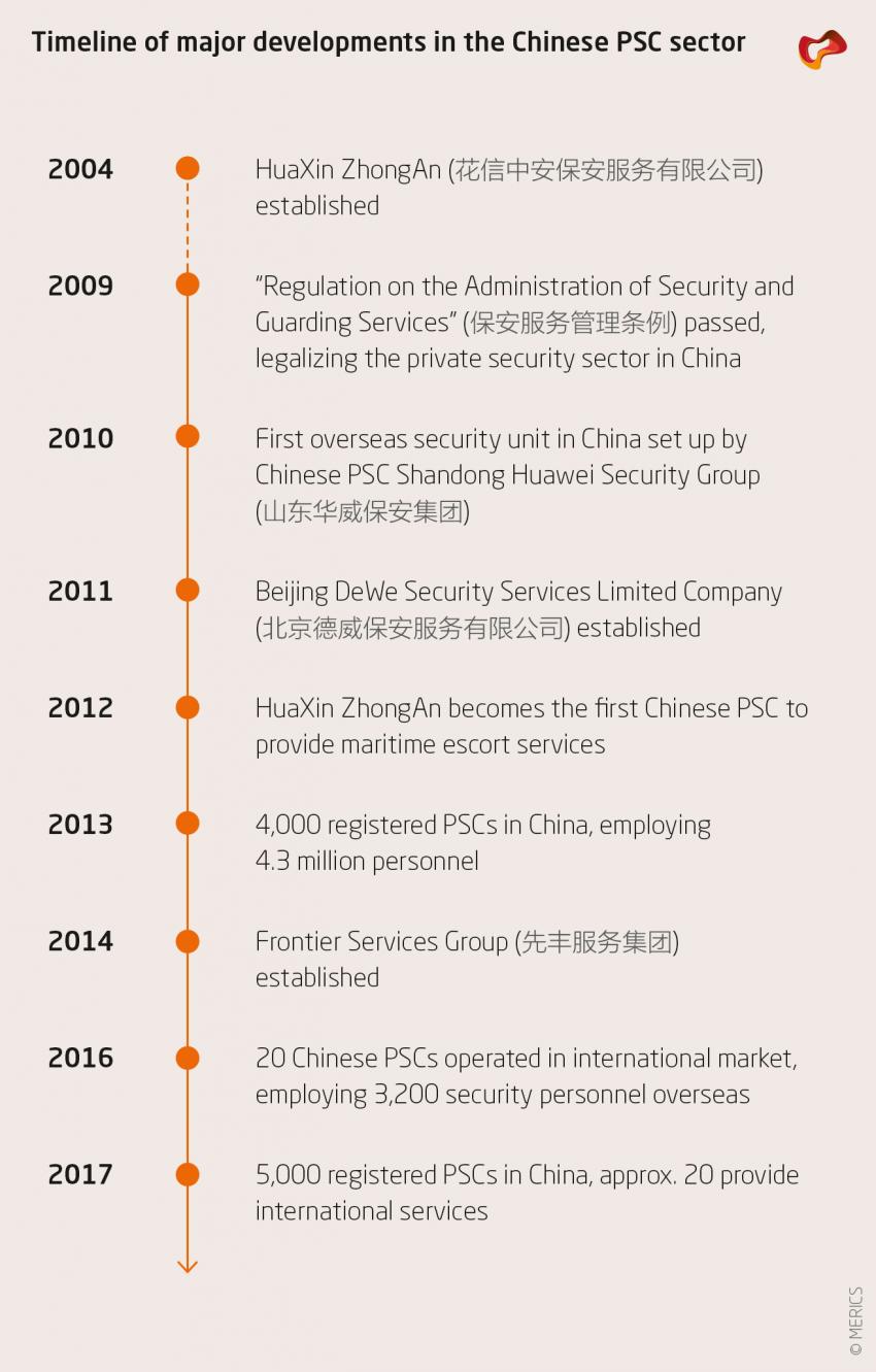 Timeline of major developments in the Chinese PSC sector