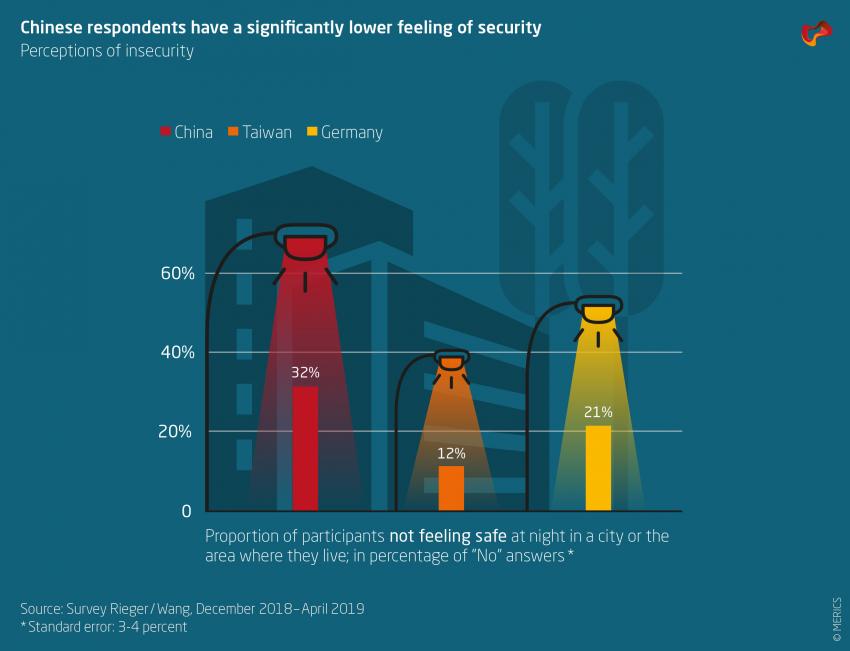 Chinese respondents have a significantly lower feeling of security