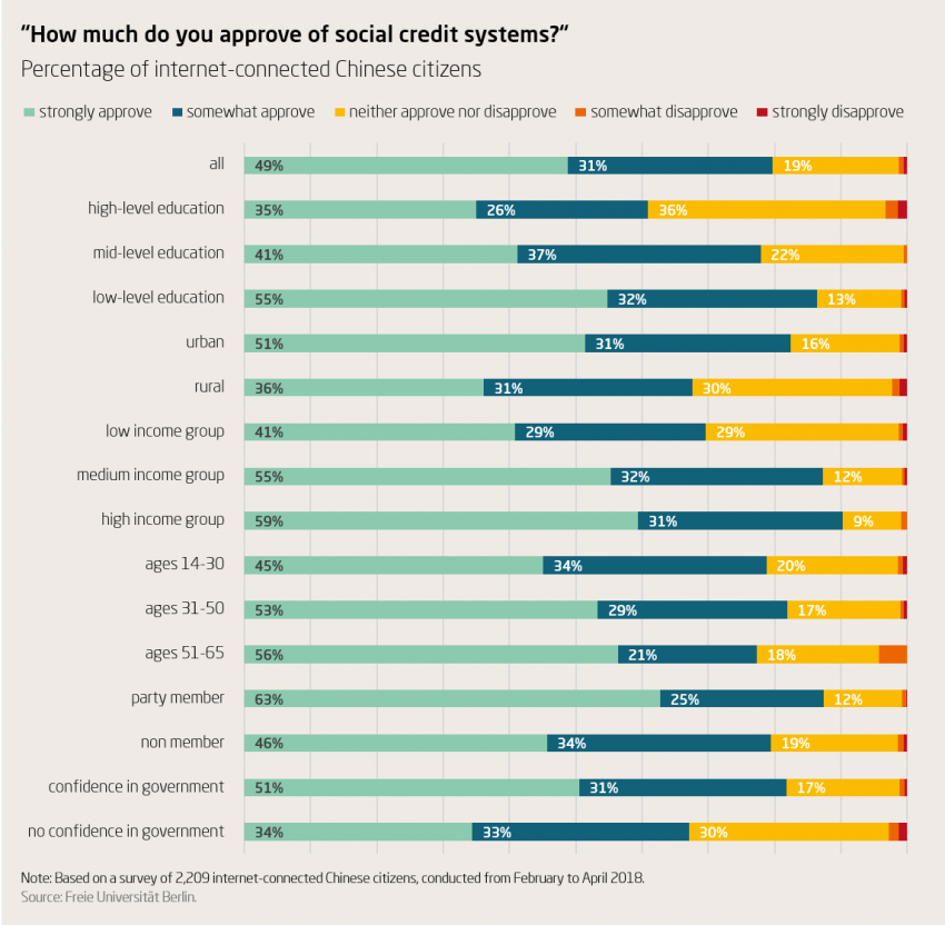 How much do you approve of social credit systems?