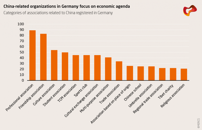 China-related organizations in Germany focus on economic agenda