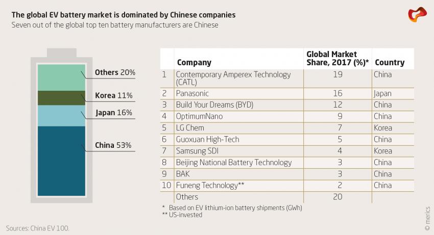 The global EV battery market is dominated by Chinese companies