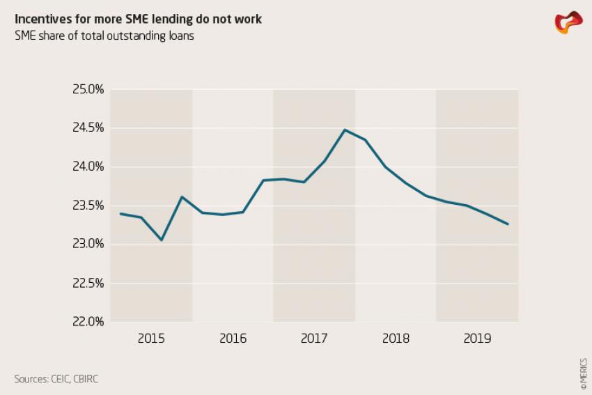 Incentives for more SME lending do not work
