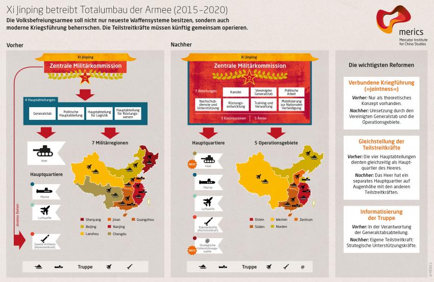 China Mapping_Xi Jinping betreibt Totalumbau der Armee (2015-2020)