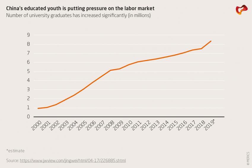 China's educated youth is putting pressure on the labor market
