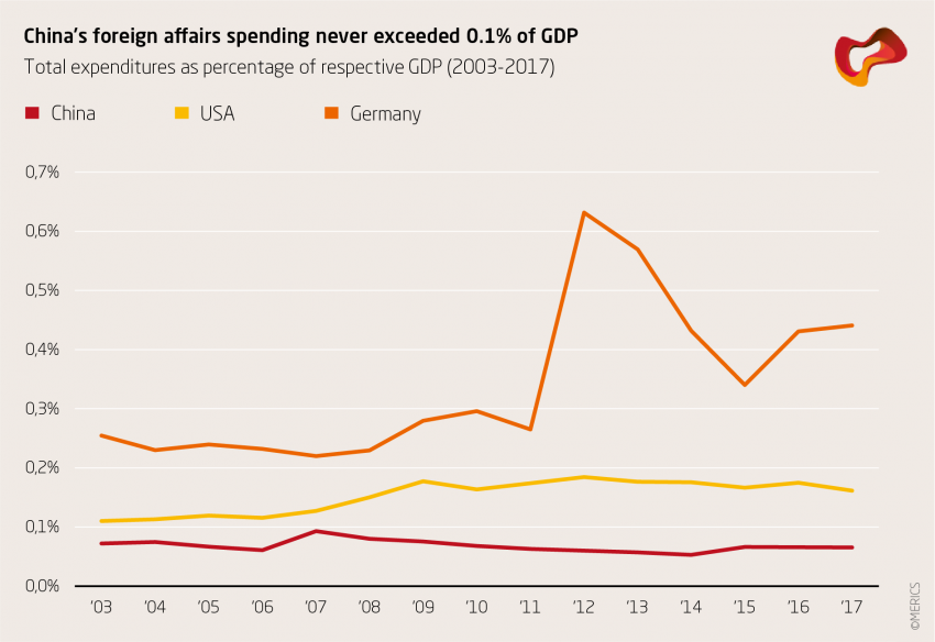 China’s foreign affairs spending has remained below 0.1% of GDP