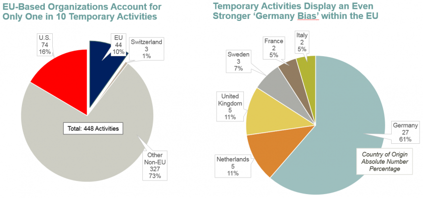 EU temporary activities