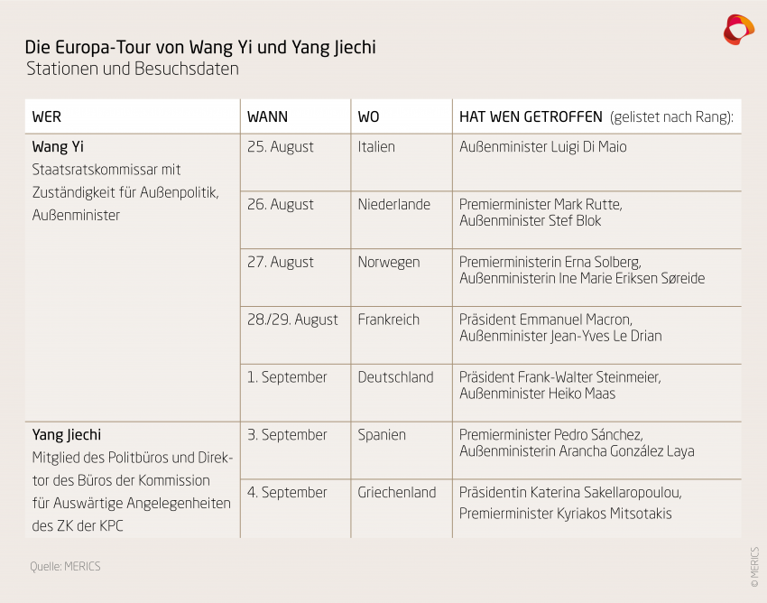 Die Europa-Tour von Wang Yi und Yang Jiechi