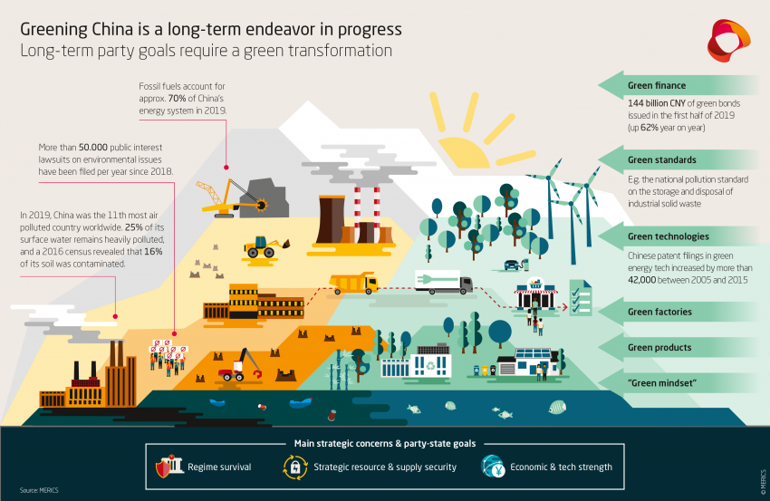 “Greening” China: An Analysis Of Beijing’s Sustainable Development ...