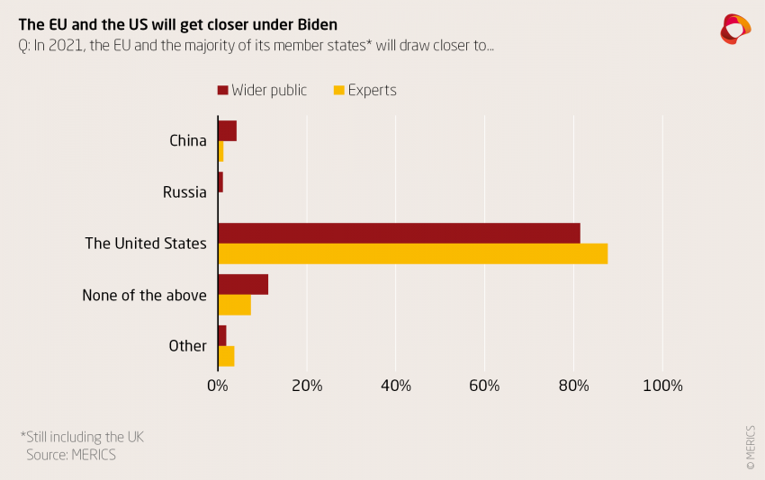 EU and US will get closer under Biden
