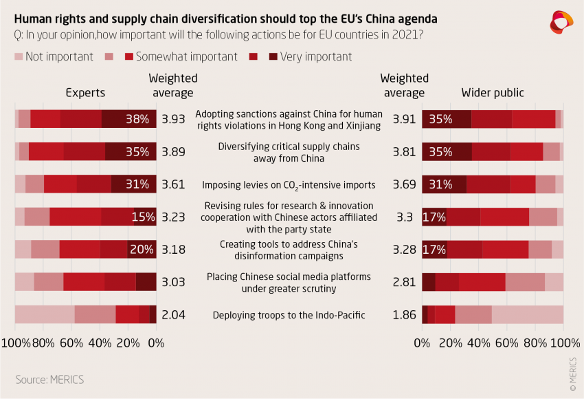 HR and supply chain diversification should top EU's China agenda