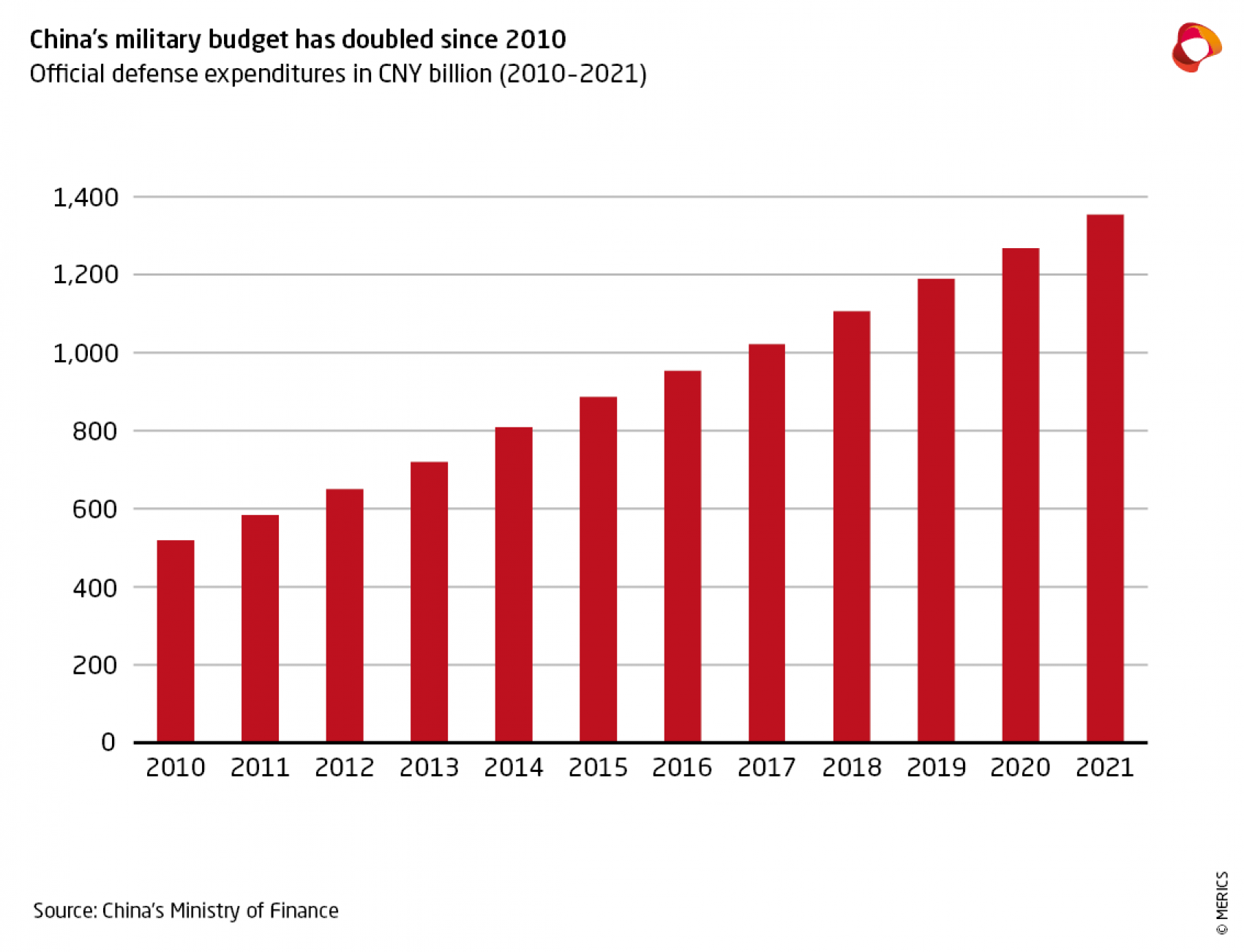 Military Budget since 2010