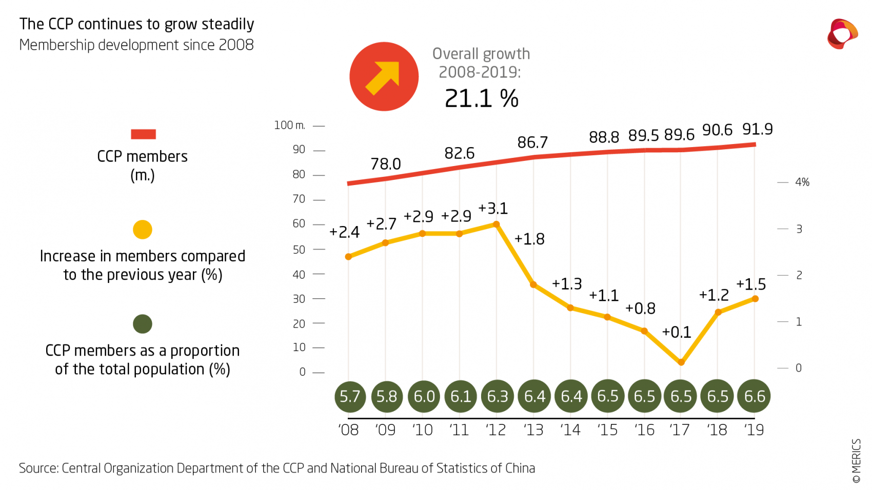 The CCP continues to grow steadily