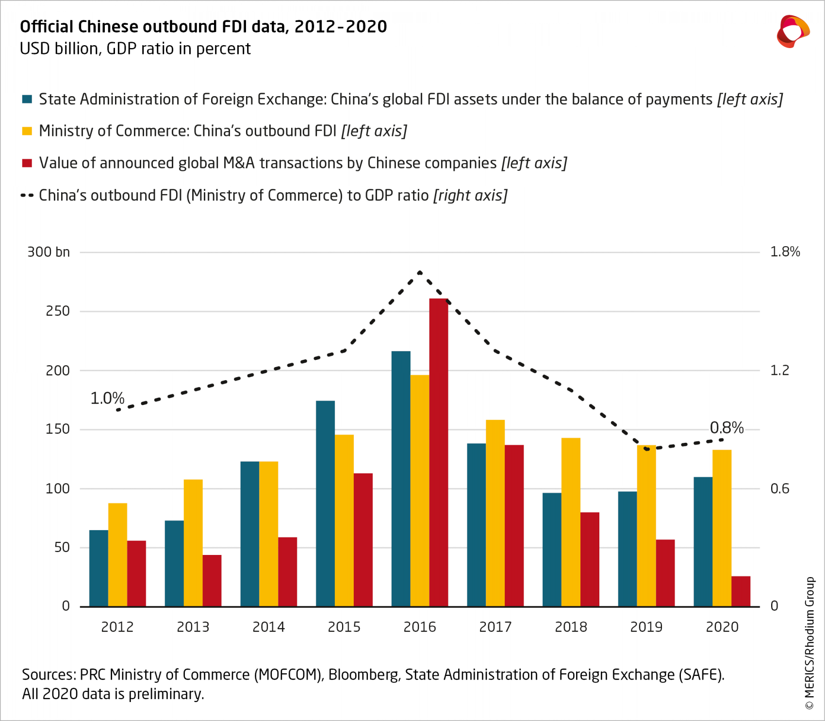 Chinese FDI In Europe: 2020 Update