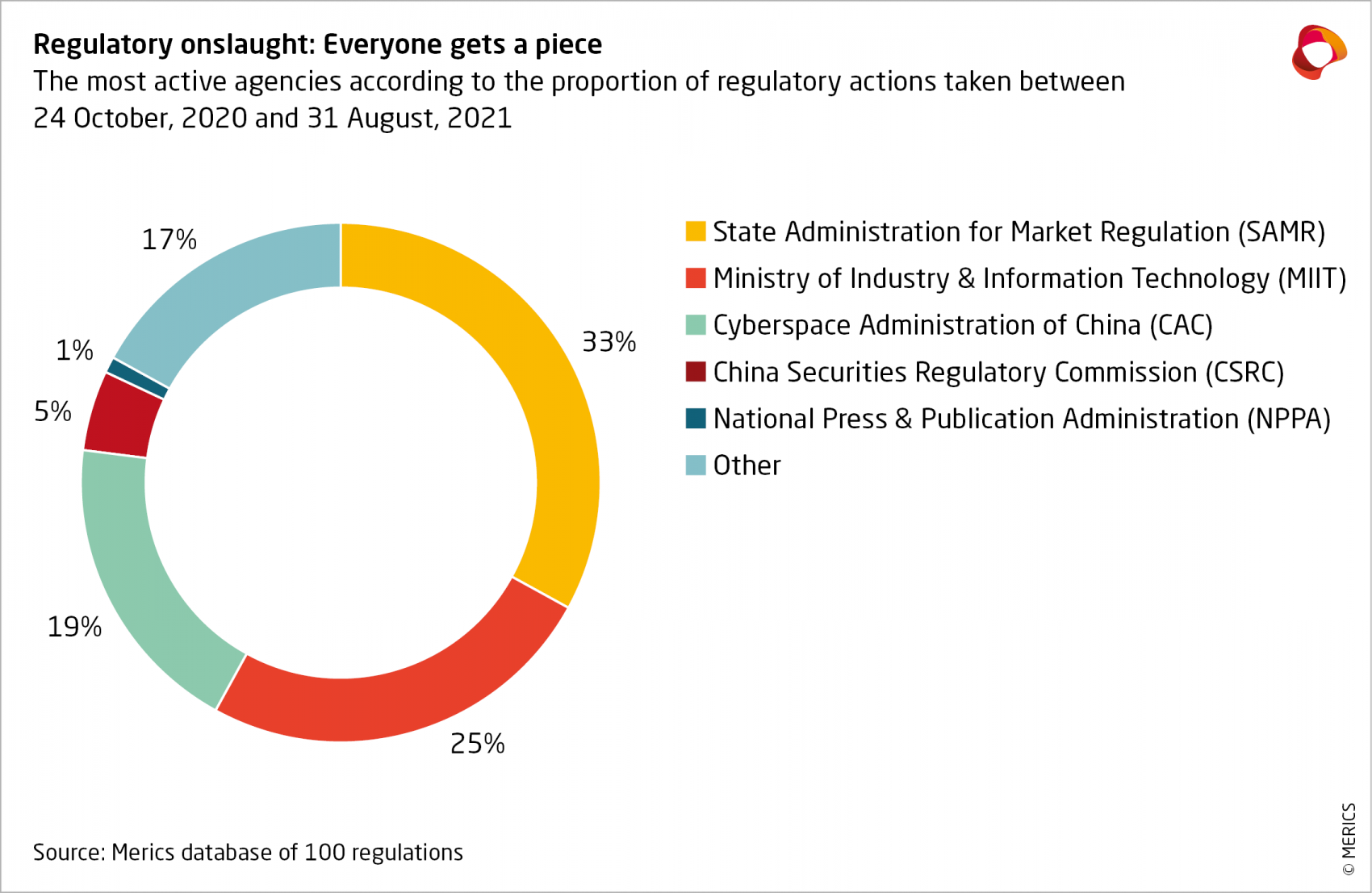 Regulations tech sector