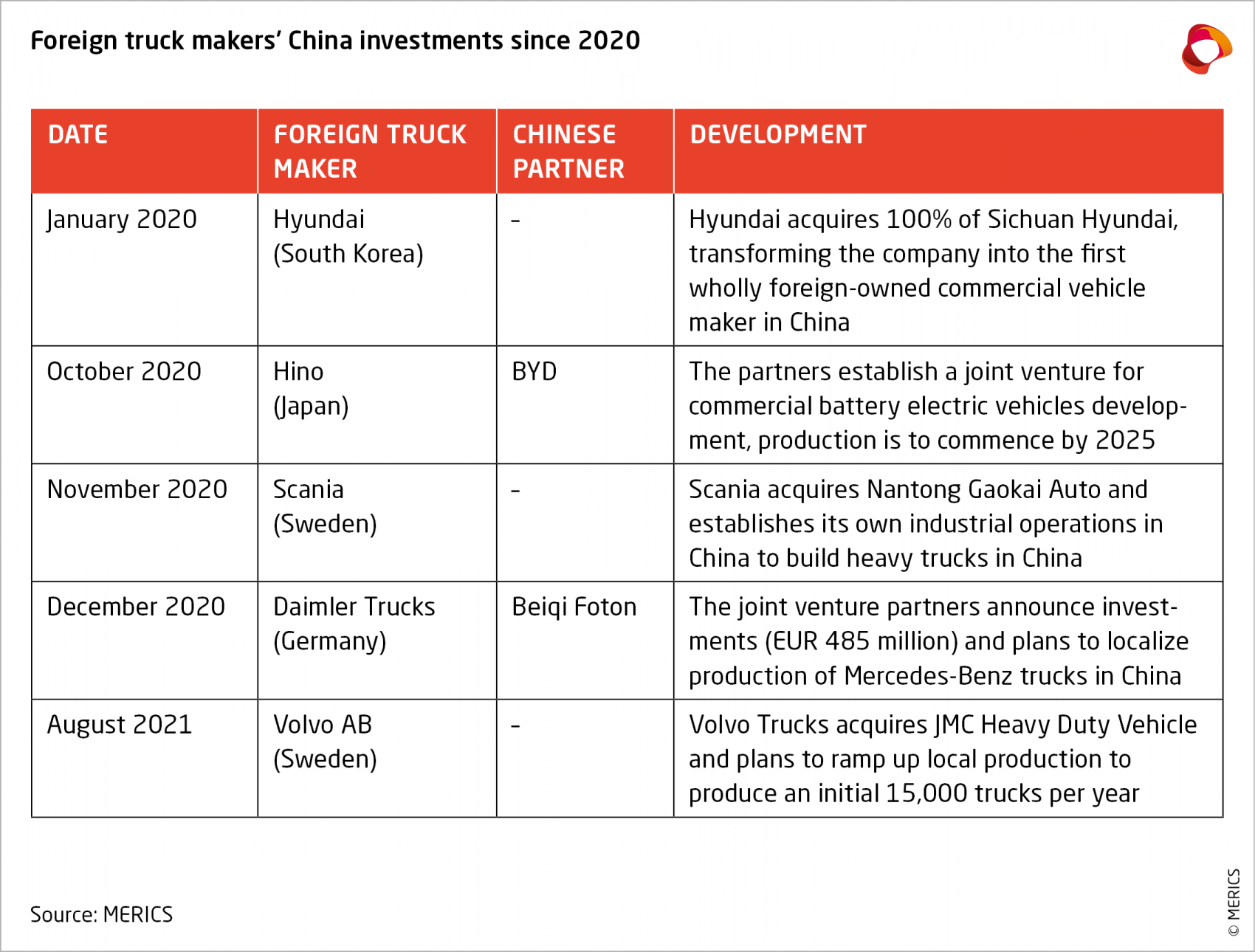 Foreign truck makers' China investments since 2020