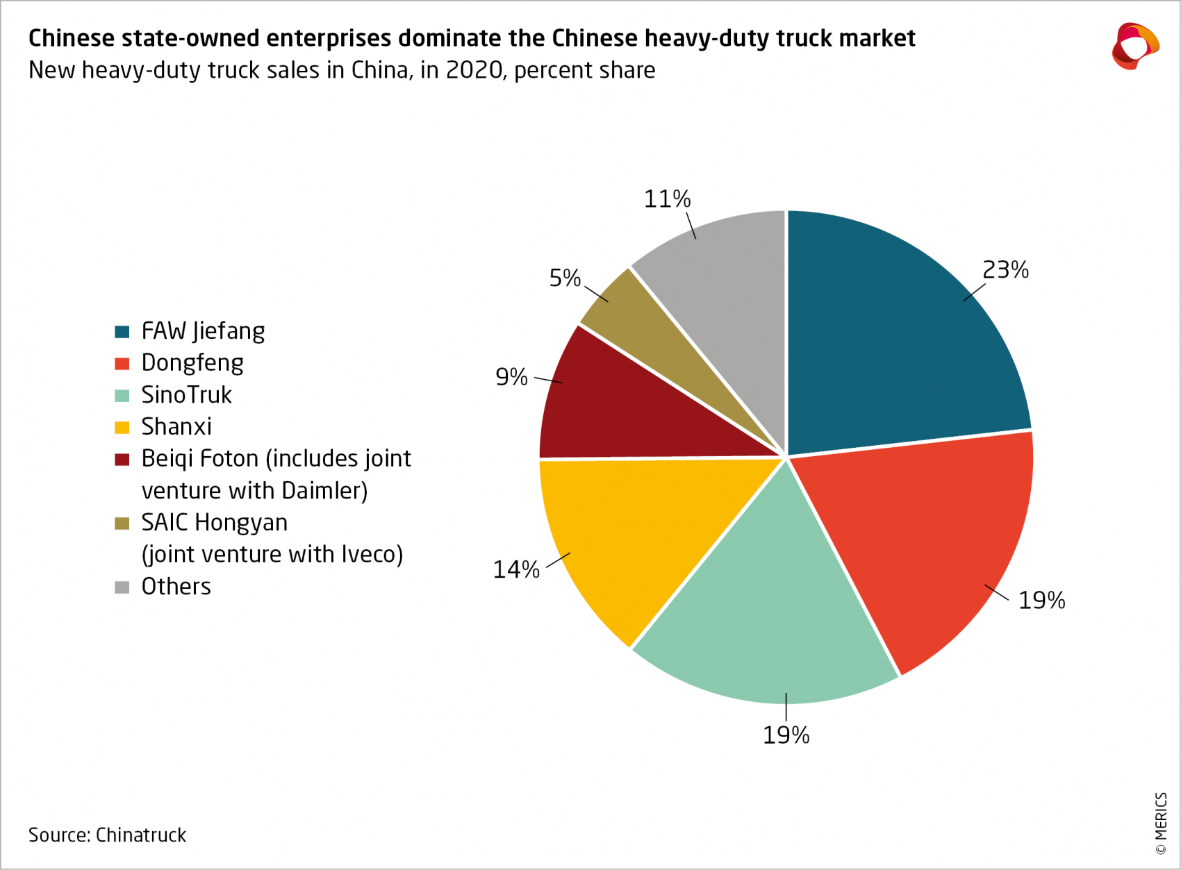 Chinese state-owned enterprises dominate the Chinese heavy-duty truck market