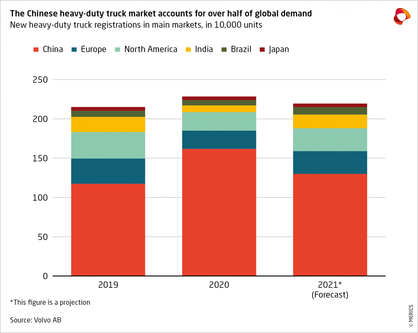 The Chinese heavy-duty truck market accounts for over half of global demand