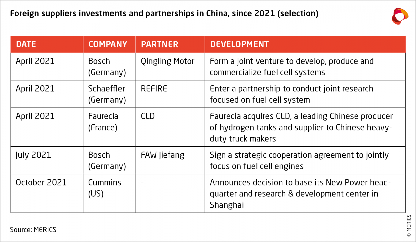 Foreign suppliers Investments and partnerships in China, since 2021