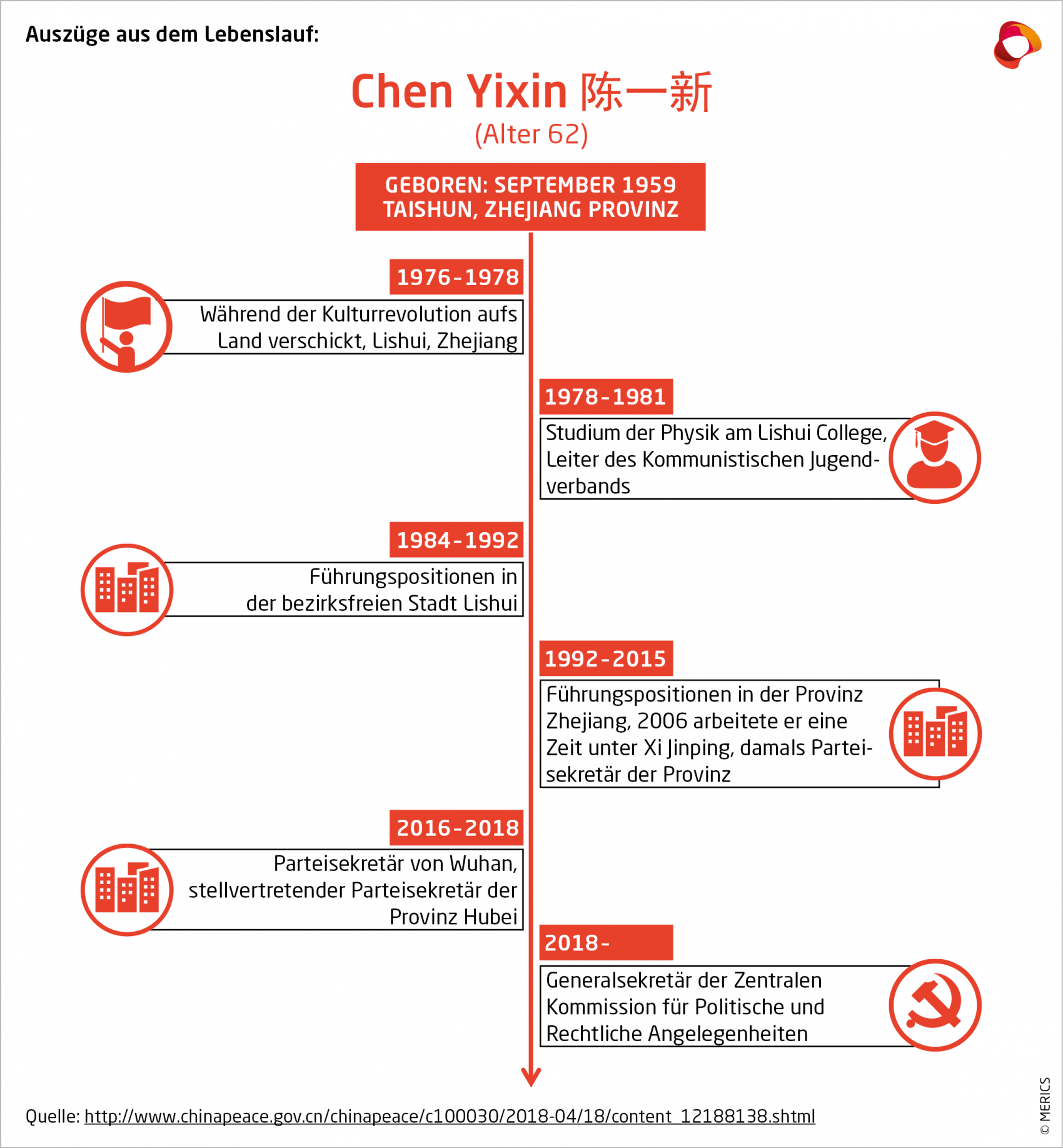 Auszüge aus dem Lebenslauf von Chen Yixin