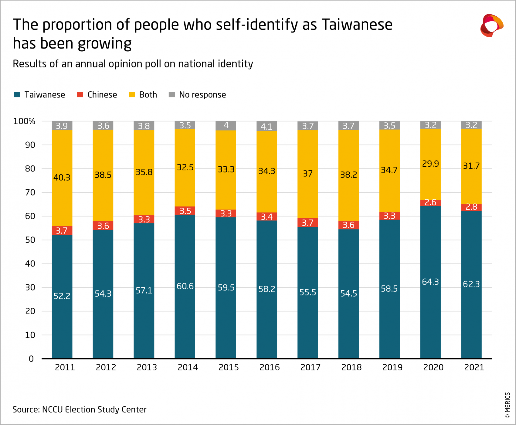 Proportion of people self-identifying as Taiwanese has been growing
