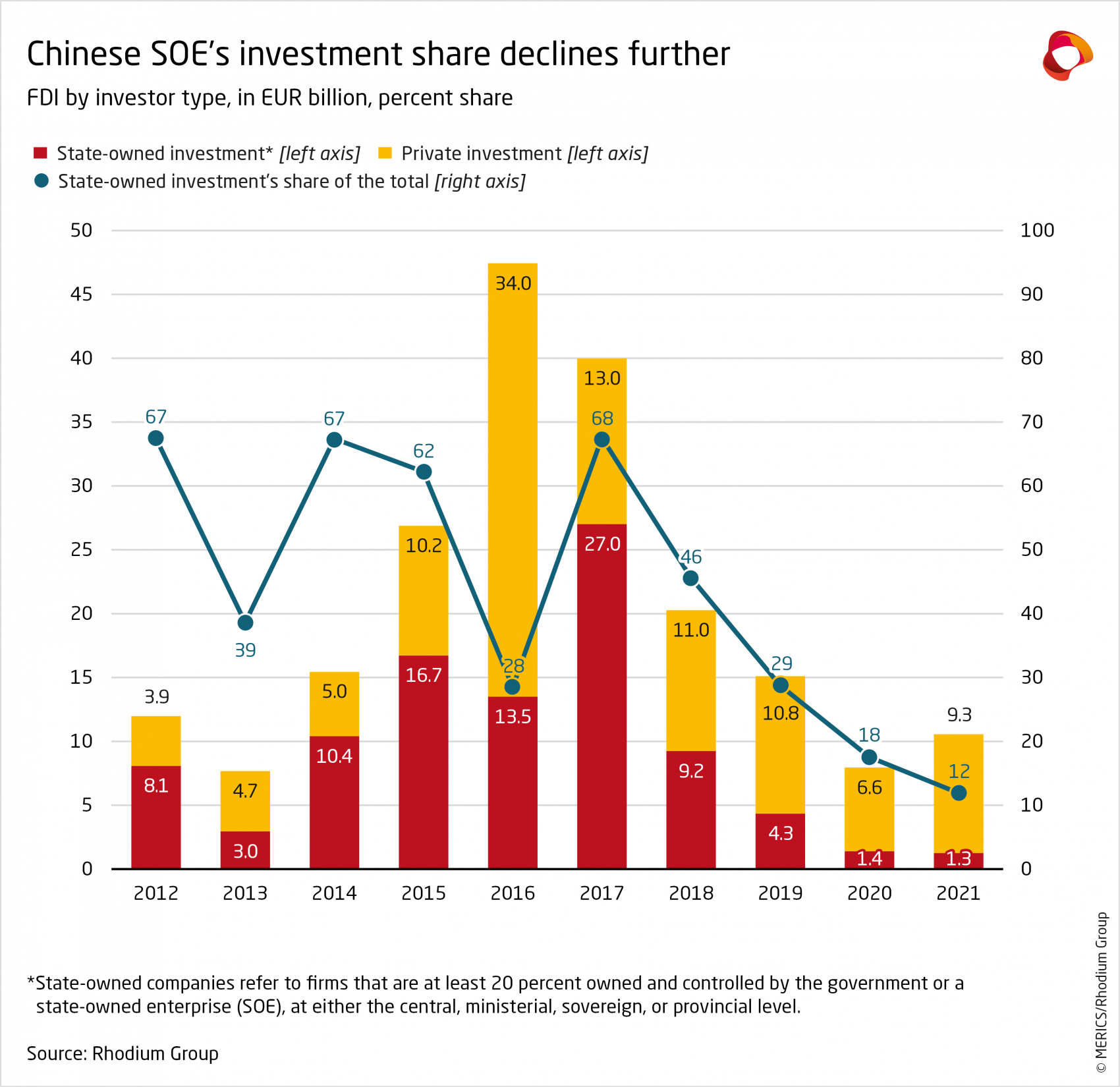 Chinese FDI In Europe: 2021 Update | Merics