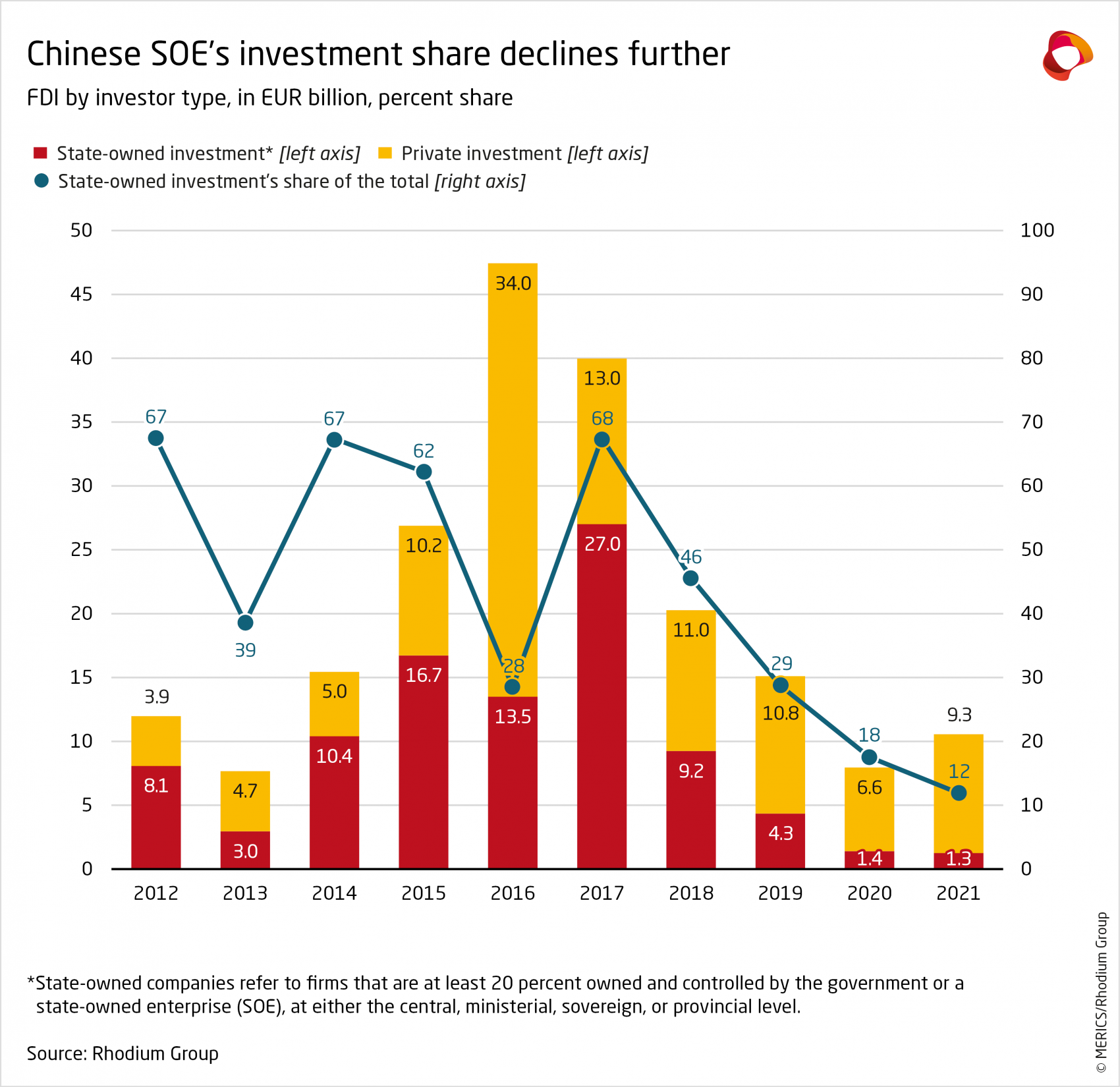 Chinese SOE's investment share declines further